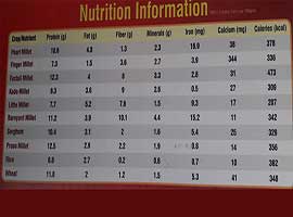 Nutrition Information - Millets